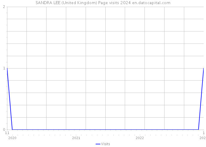 SANDRA LEE (United Kingdom) Page visits 2024 