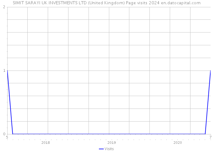 SIMIT SARAYI UK INVESTMENTS LTD (United Kingdom) Page visits 2024 