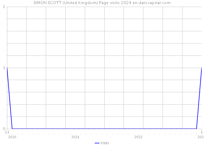 SIMON SCOTT (United Kingdom) Page visits 2024 