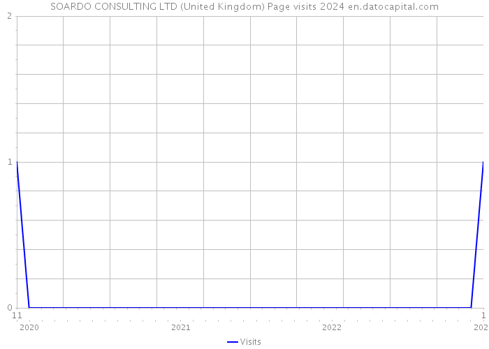 SOARDO CONSULTING LTD (United Kingdom) Page visits 2024 