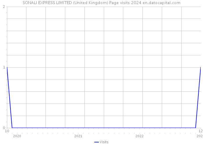 SONALI EXPRESS LIMITED (United Kingdom) Page visits 2024 