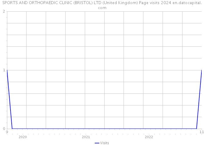 SPORTS AND ORTHOPAEDIC CLINIC (BRISTOL) LTD (United Kingdom) Page visits 2024 