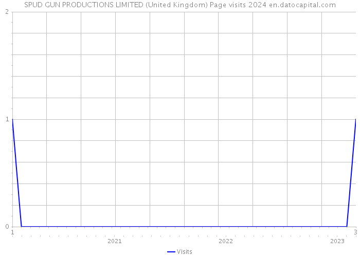 SPUD GUN PRODUCTIONS LIMITED (United Kingdom) Page visits 2024 