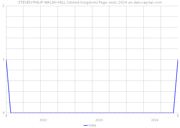STEVEN PHILIP WALSH-HILL (United Kingdom) Page visits 2024 