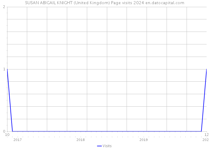 SUSAN ABIGAIL KNIGHT (United Kingdom) Page visits 2024 