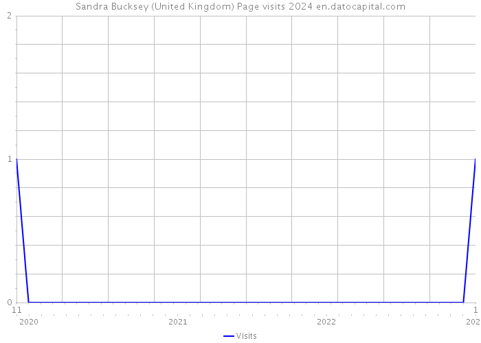 Sandra Bucksey (United Kingdom) Page visits 2024 