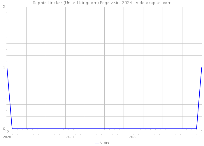 Sophie Lineker (United Kingdom) Page visits 2024 