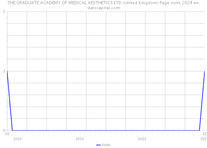 THE GRADUATE ACADEMY OF MEDICAL AESTHETICS LTD (United Kingdom) Page visits 2024 