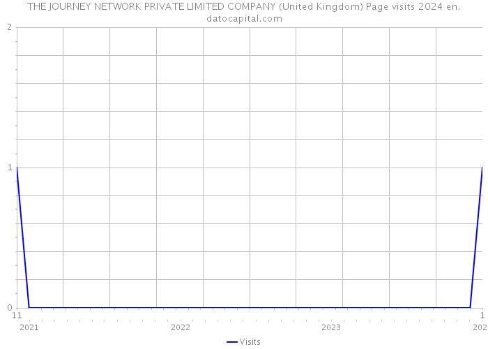 THE JOURNEY NETWORK PRIVATE LIMITED COMPANY (United Kingdom) Page visits 2024 