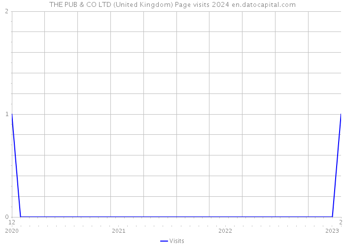 THE PUB & CO LTD (United Kingdom) Page visits 2024 