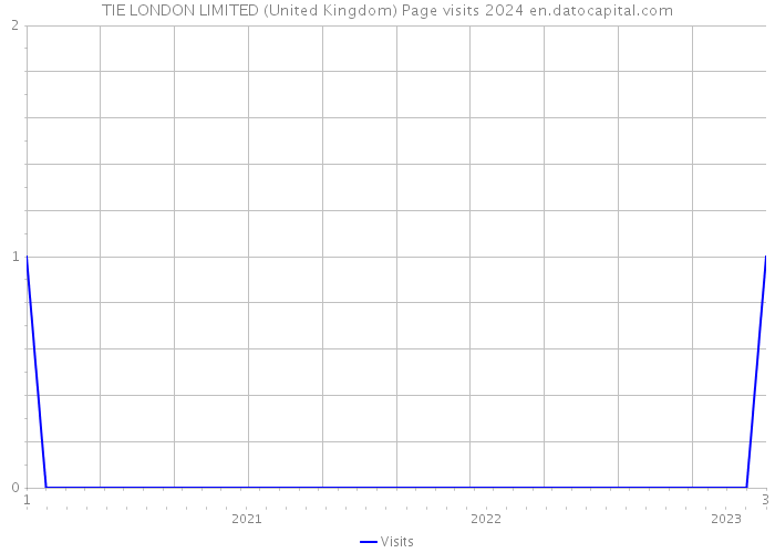 TIE LONDON LIMITED (United Kingdom) Page visits 2024 