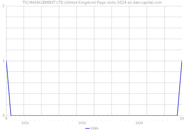 TIG MANAGEMENT LTD (United Kingdom) Page visits 2024 