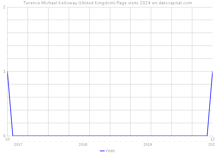 Terence Michael Kelloway (United Kingdom) Page visits 2024 