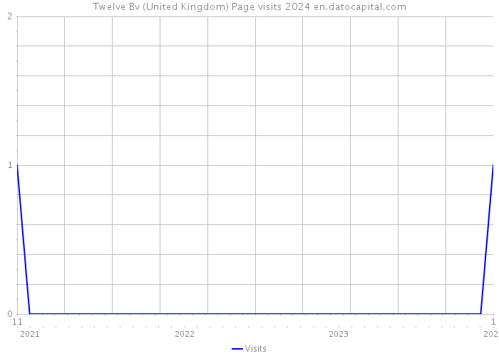 Twelve Bv (United Kingdom) Page visits 2024 