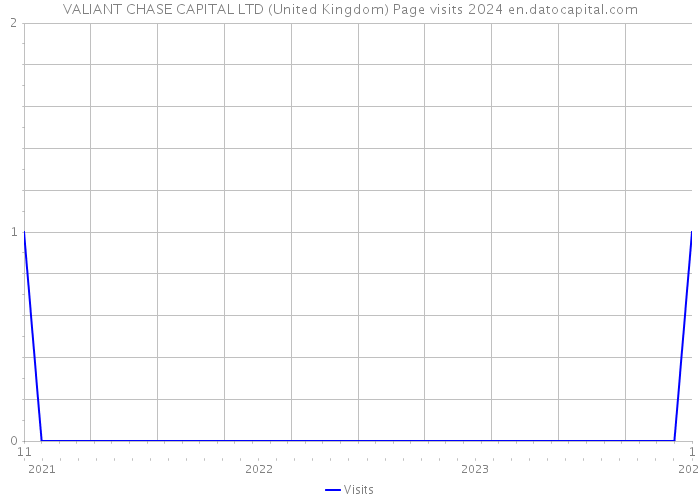 VALIANT CHASE CAPITAL LTD (United Kingdom) Page visits 2024 