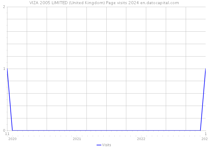 VIZA 2005 LIMITED (United Kingdom) Page visits 2024 