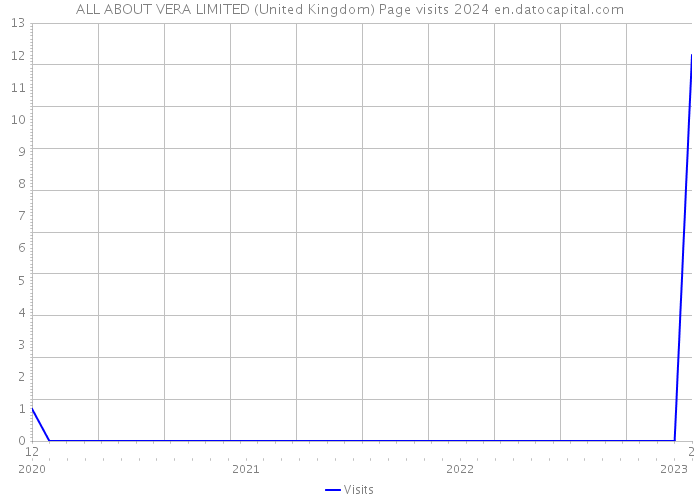 ALL ABOUT VERA LIMITED (United Kingdom) Page visits 2024 