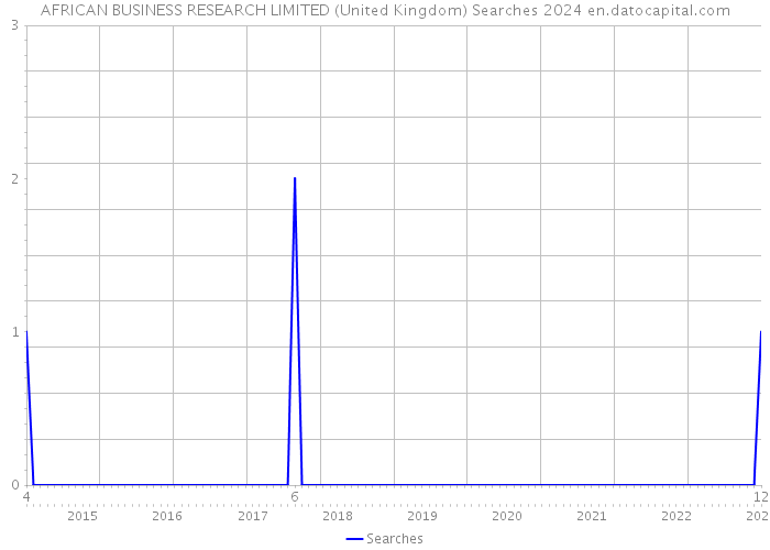 AFRICAN BUSINESS RESEARCH LIMITED (United Kingdom) Searches 2024 