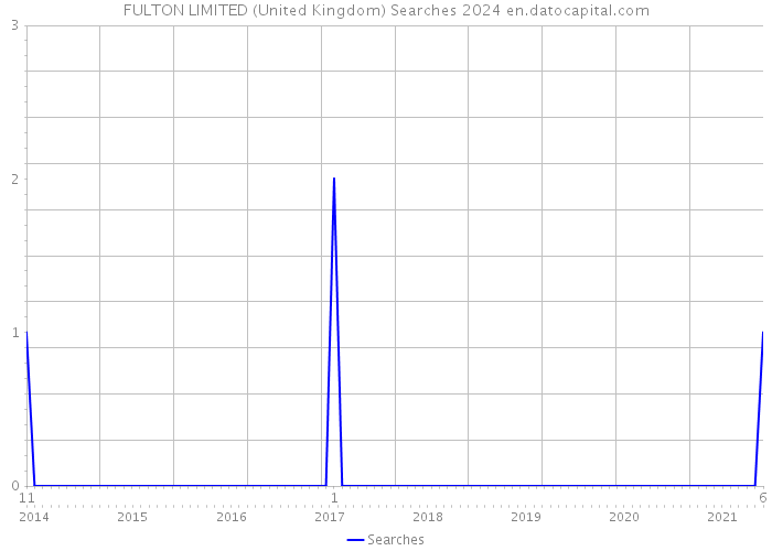 FULTON LIMITED (United Kingdom) Searches 2024 