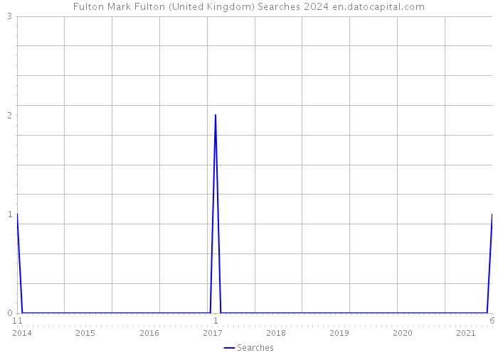 Fulton Mark Fulton (United Kingdom) Searches 2024 