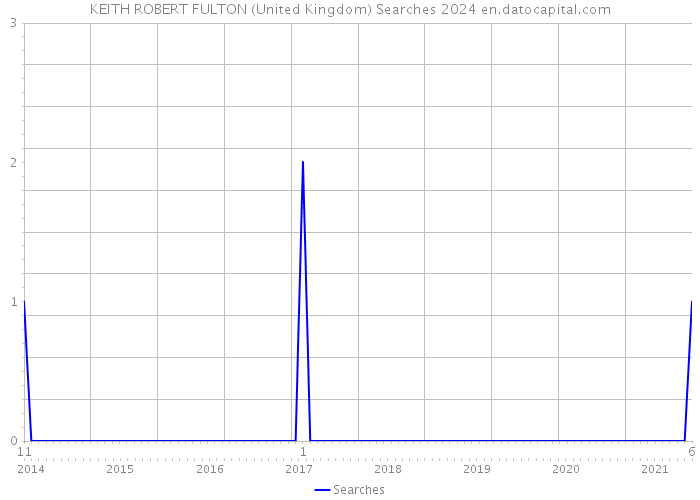 KEITH ROBERT FULTON (United Kingdom) Searches 2024 