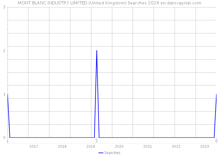 MONT BLANC INDUSTRY LIMITED (United Kingdom) Searches 2024 