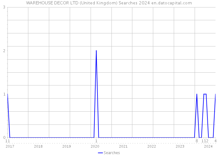 WAREHOUSE DECOR LTD (United Kingdom) Searches 2024 