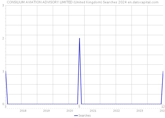CONSILIUM AVIATION ADVISORY LIMITED (United Kingdom) Searches 2024 