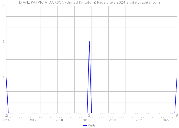 DIANE PATRICIA JACKSON (United Kingdom) Page visits 2024 