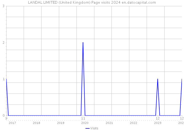 LANDAL LIMITED (United Kingdom) Page visits 2024 