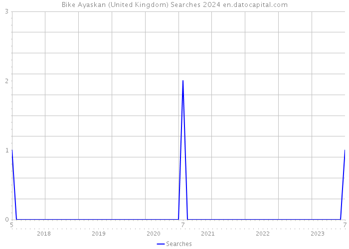 Bike Ayaskan (United Kingdom) Searches 2024 