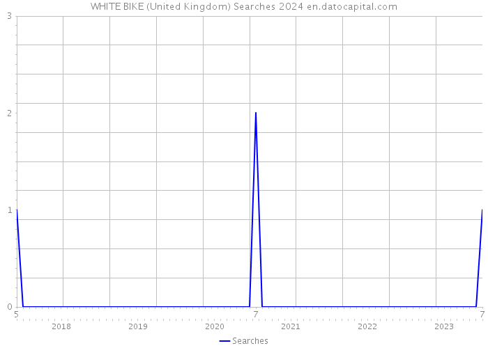 WHITE BIKE (United Kingdom) Searches 2024 