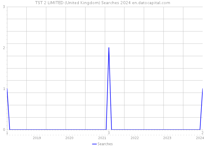TST 2 LIMITED (United Kingdom) Searches 2024 