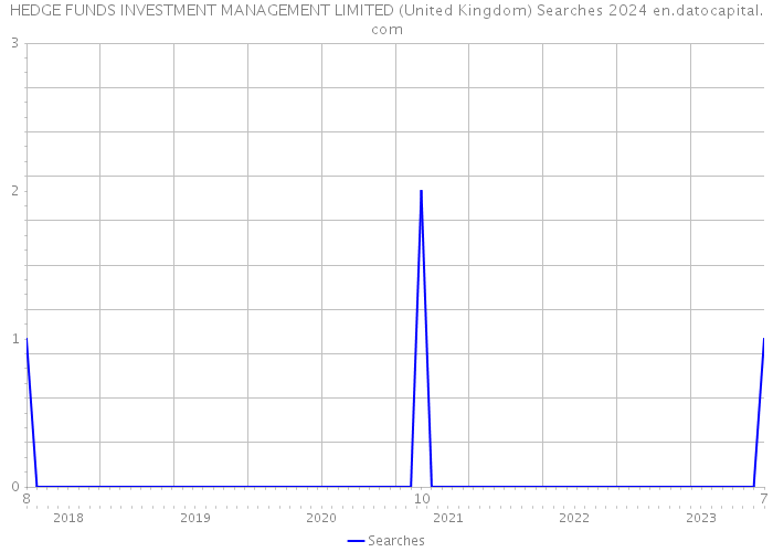 HEDGE FUNDS INVESTMENT MANAGEMENT LIMITED (United Kingdom) Searches 2024 