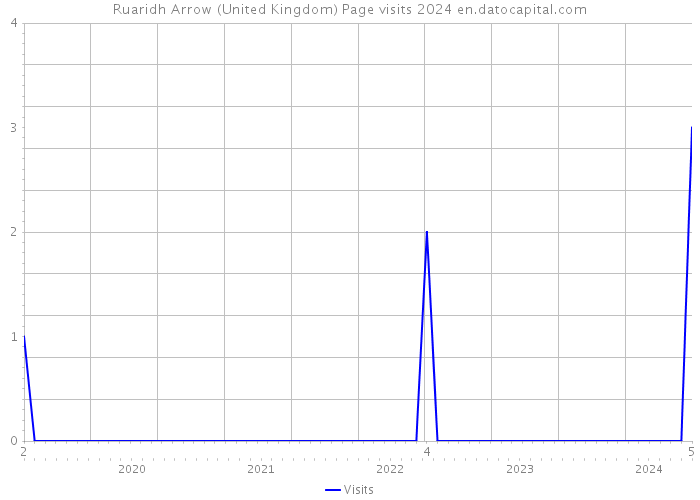 Ruaridh Arrow (United Kingdom) Page visits 2024 
