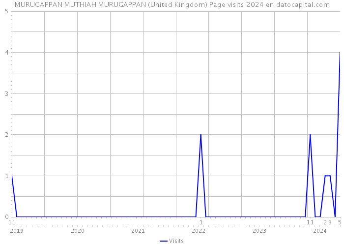 MURUGAPPAN MUTHIAH MURUGAPPAN (United Kingdom) Page visits 2024 