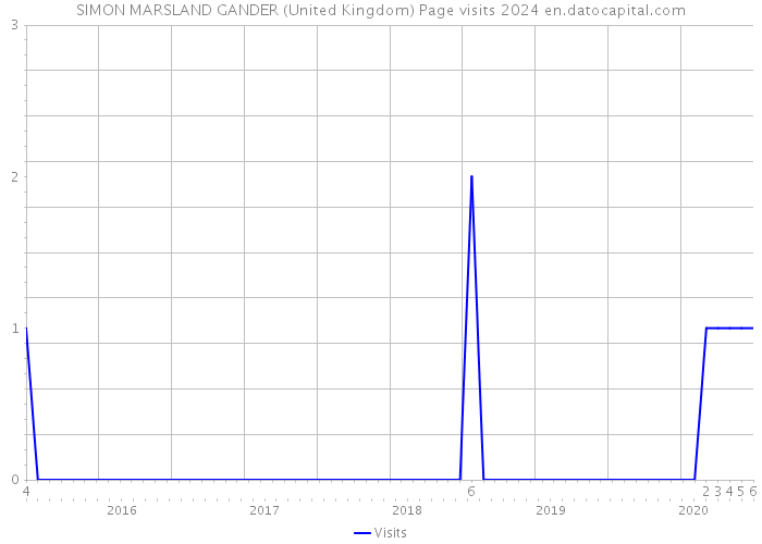 SIMON MARSLAND GANDER (United Kingdom) Page visits 2024 