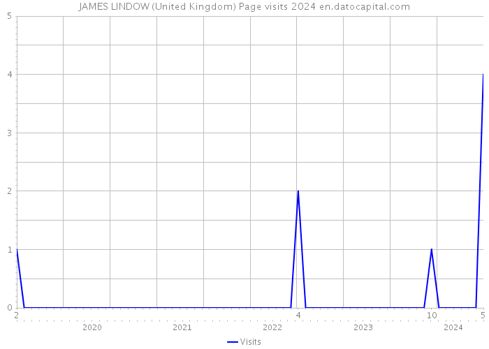 JAMES LINDOW (United Kingdom) Page visits 2024 