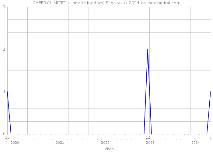 CHEERY LIMITED (United Kingdom) Page visits 2024 