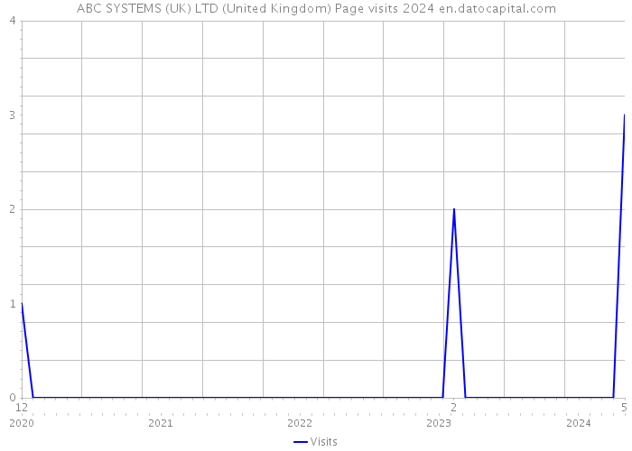 ABC SYSTEMS (UK) LTD (United Kingdom) Page visits 2024 