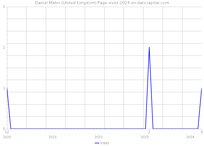 Daniel Mahn (United Kingdom) Page visits 2024 