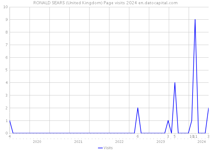 RONALD SEARS (United Kingdom) Page visits 2024 