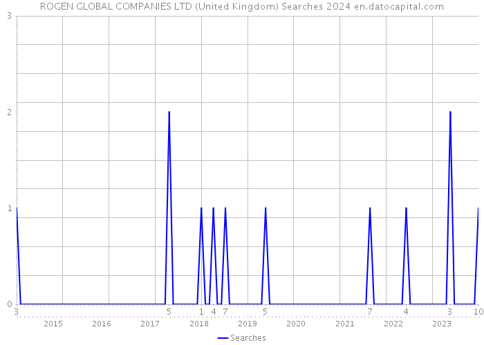 ROGEN GLOBAL COMPANIES LTD (United Kingdom) Searches 2024 