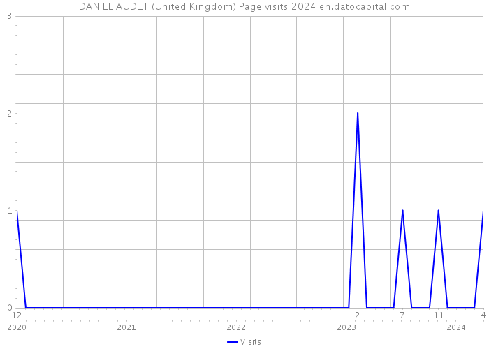 DANIEL AUDET (United Kingdom) Page visits 2024 