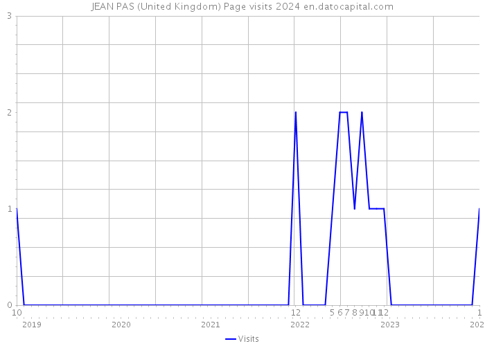 JEAN PAS (United Kingdom) Page visits 2024 
