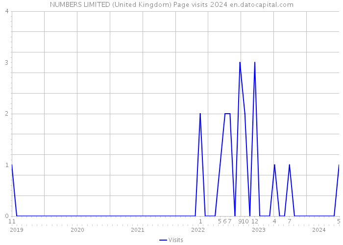 NUMBERS LIMITED (United Kingdom) Page visits 2024 