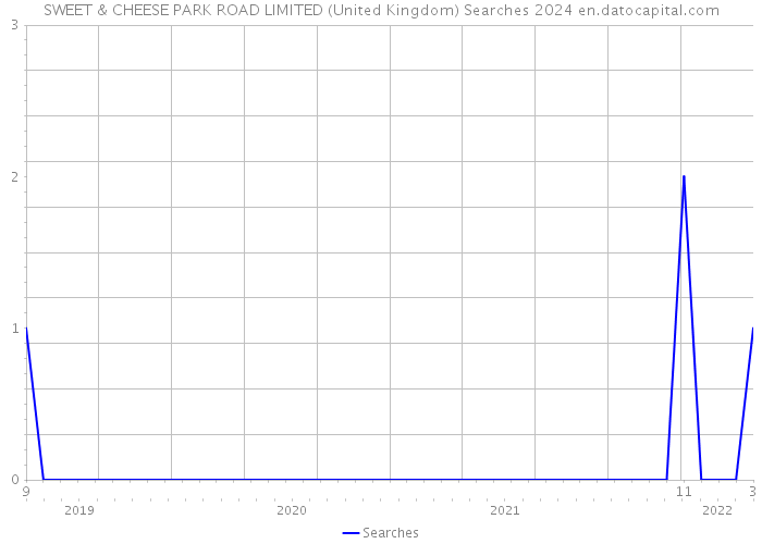 SWEET & CHEESE PARK ROAD LIMITED (United Kingdom) Searches 2024 