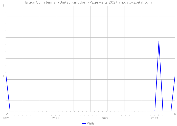 Bruce Colin Jenner (United Kingdom) Page visits 2024 