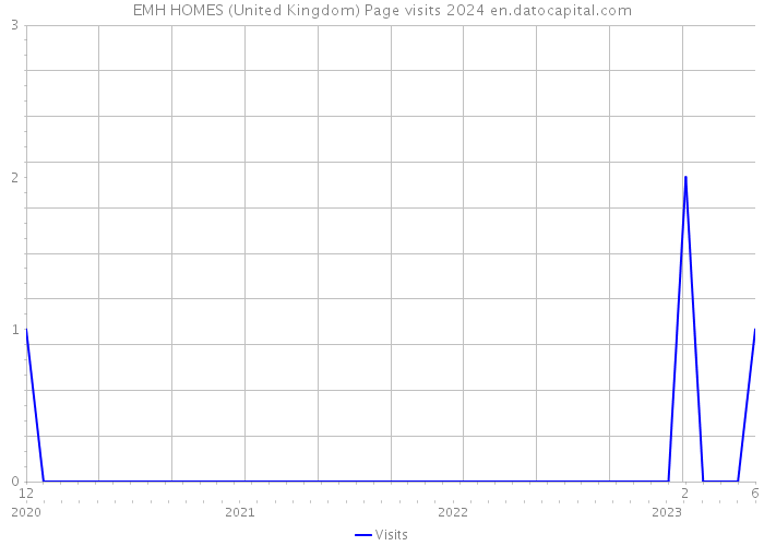 EMH HOMES (United Kingdom) Page visits 2024 