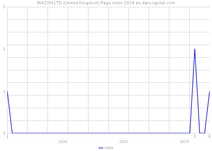 MAZON LTD (United Kingdom) Page visits 2024 